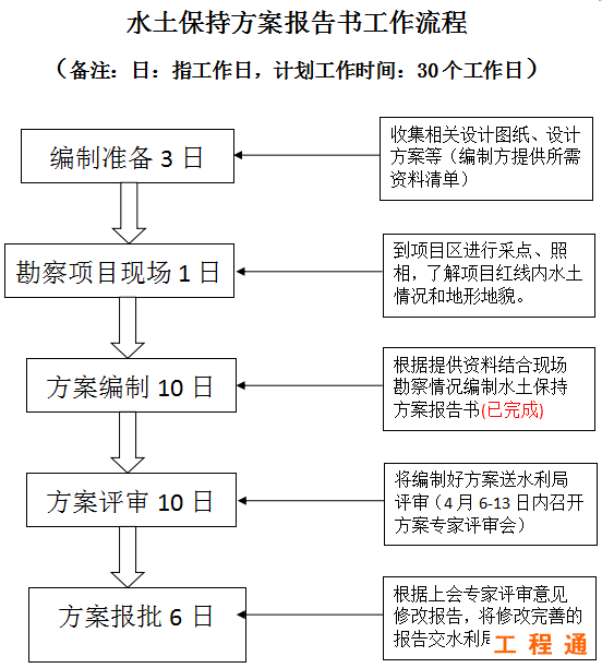水土保持方案報(bào)告書工作流程及工作時(shí)間