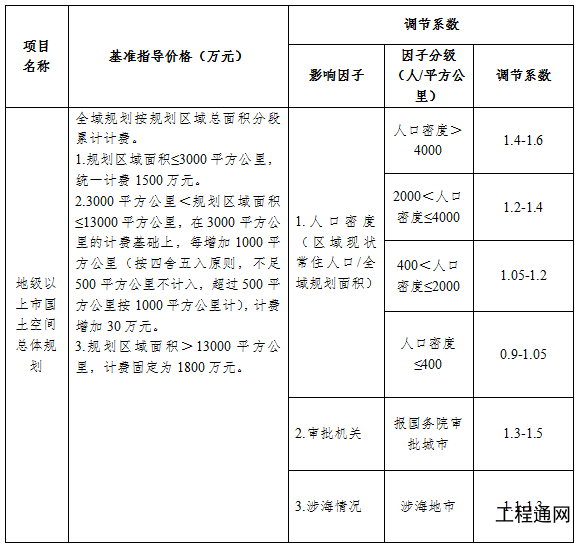 廣東省國土空間總體規(guī)劃編制計費參考標準