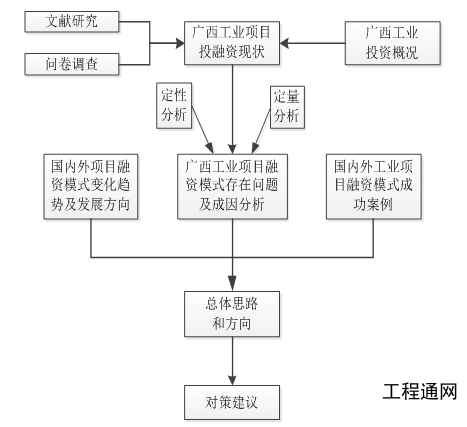 廣西產(chǎn)業(yè)發(fā)展規(guī)劃-關(guān)于廣西工業(yè)項(xiàng)目融資模式研究