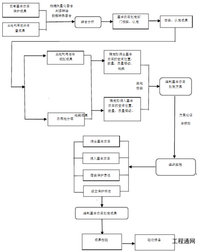 基本農(nóng)田劃定技術(shù)流程
