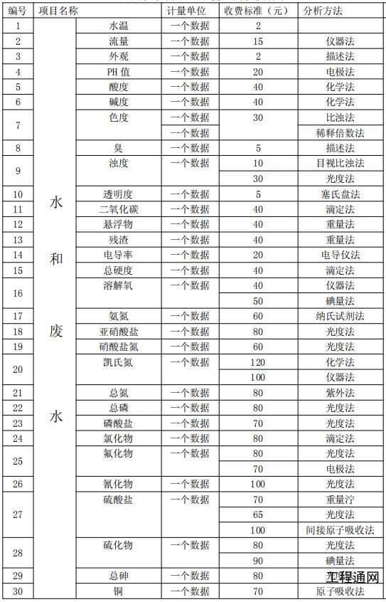 廣西環(huán)境監(jiān)測水和廢水項目收費標準目錄