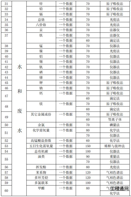 廣西環(huán)境監(jiān)測水和廢水項目收費標準目錄