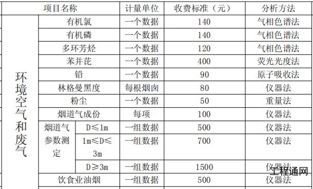 廣西環(huán)境空氣質(zhì)量監(jiān)測收費標準及分析方法
