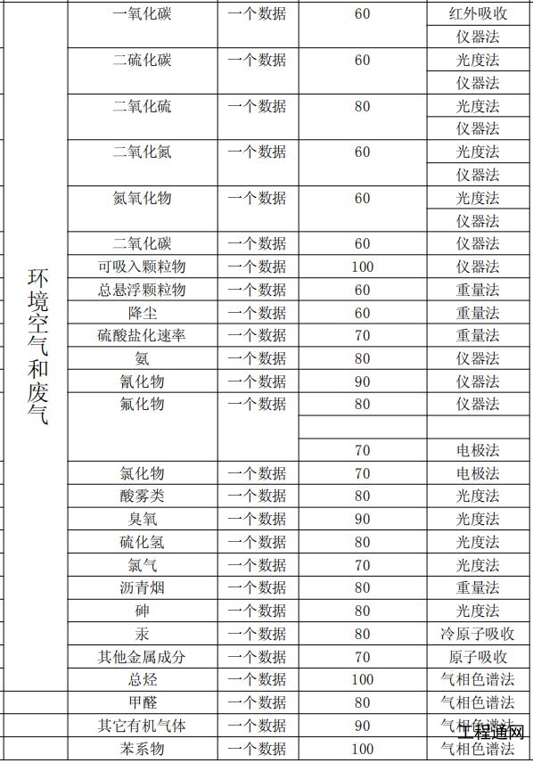 廣西環(huán)境空氣質(zhì)量監(jiān)測收費標準及分析方法