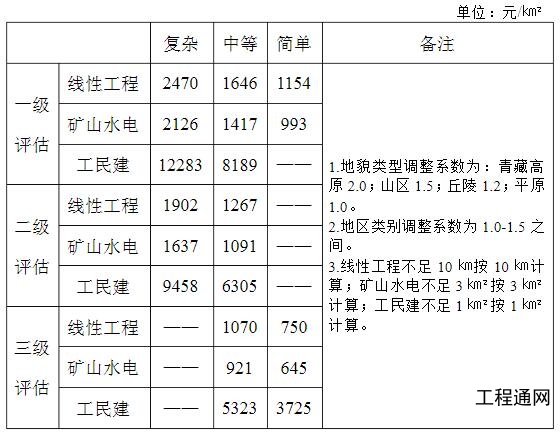 廣西地災(zāi)評估報告收費標(biāo)準(zhǔn)-南寧做地災(zāi)評估的單位