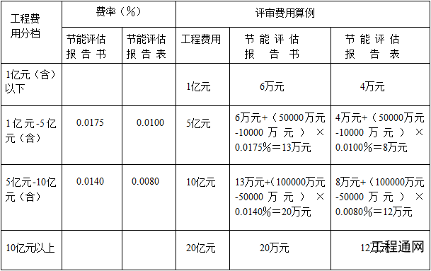 廣西節(jié)能評估單位有哪些？廣西節(jié)能評估報告收費標準