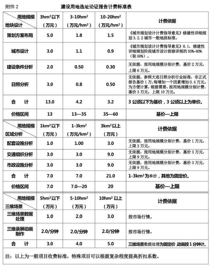 規(guī)劃選址論證報告最新收費標(biāo)準(zhǔn)