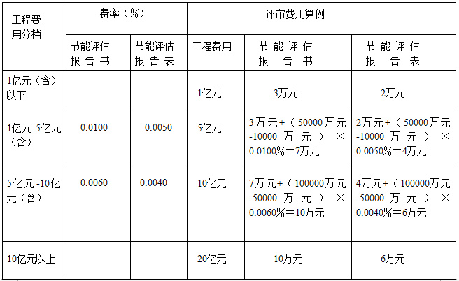 節(jié)能評(píng)估報(bào)告最新收費(fèi)標(biāo)準(zhǔn)-節(jié)能評(píng)估報(bào)告編制費(fèi)用