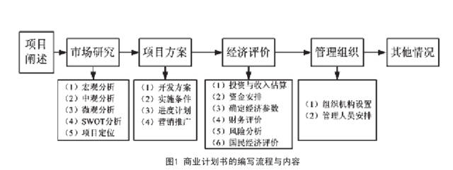 商業(yè)計(jì)劃書編制流程