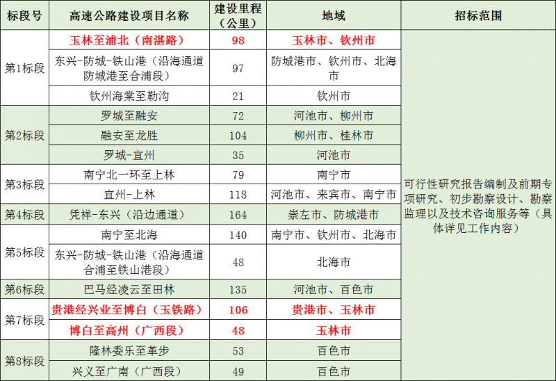 2019-2023年廣西高速公路規(guī)劃項目招標(biāo)涉及16個高速公路項目
