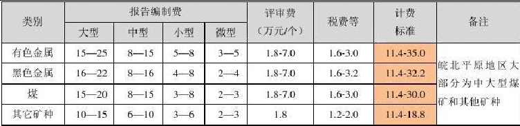 壓礦評(píng)估報(bào)告編制費(fèi)用_廣西壓覆礦產(chǎn)資源評(píng)估計(jì)費(fèi)標(biāo)準(zhǔn)