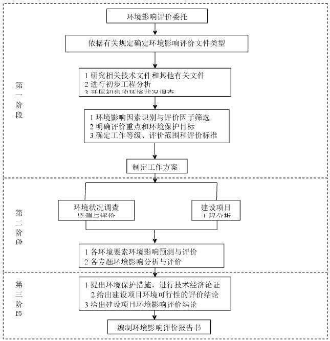 工業(yè)園區(qū)污水處理廠工程項(xiàng)目環(huán)境影響評(píng)價(jià)
