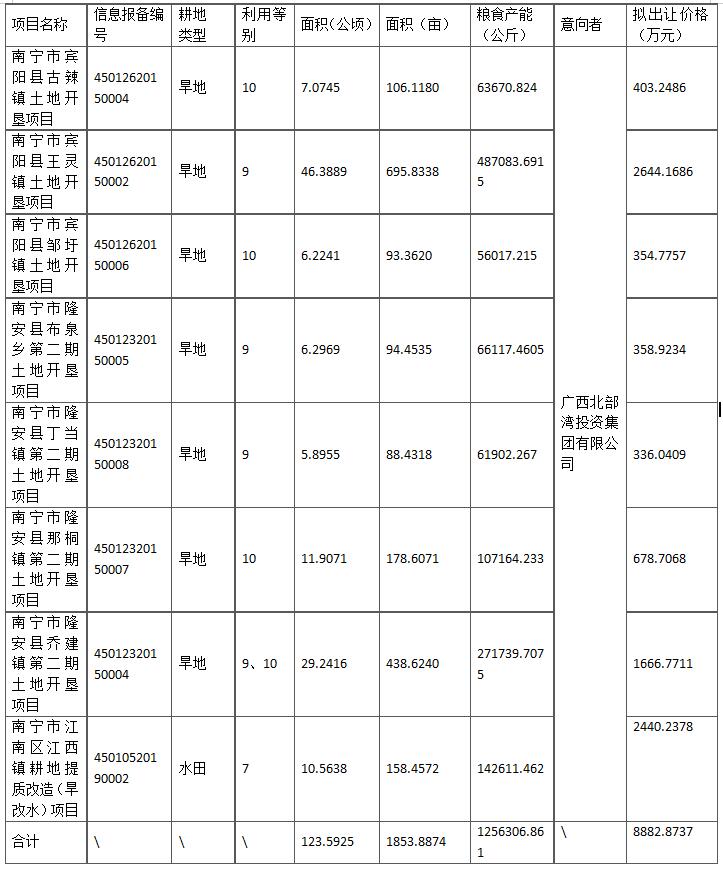 南寧市2020年第一批補(bǔ)充耕地指標(biāo)協(xié)議出讓公告