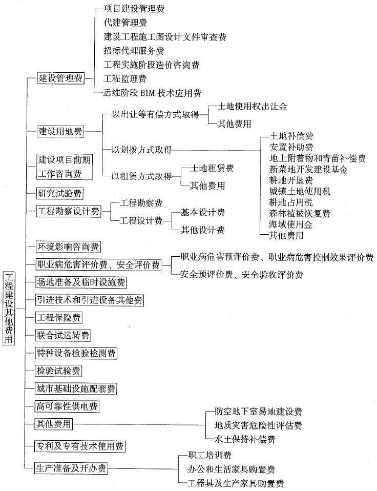 工程建設(shè)其他費用