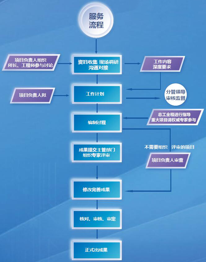 廣西全過程工程咨詢公司服務(wù)流程