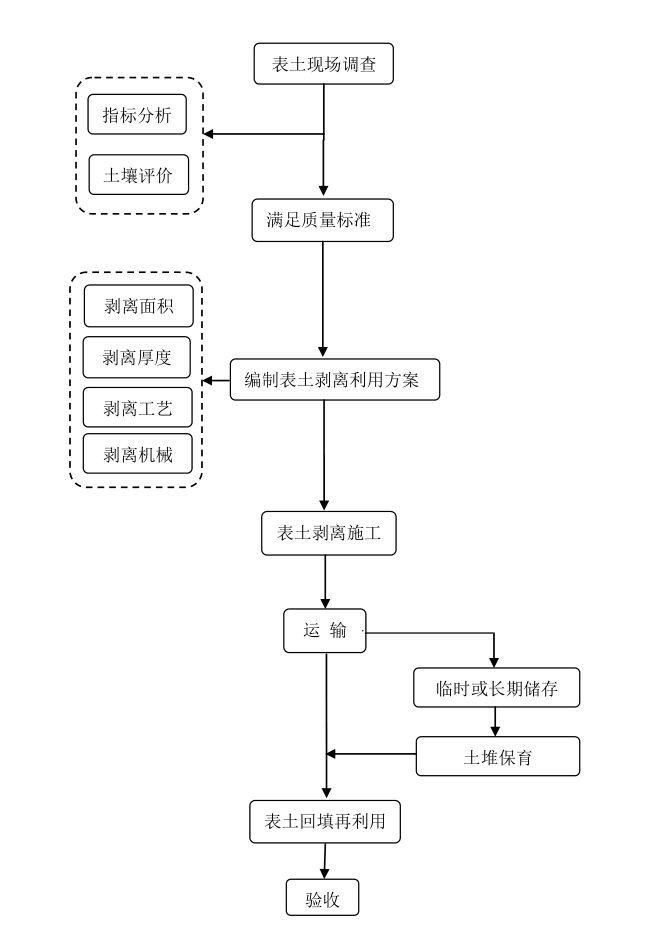表土剝離流程