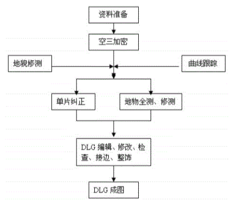 不動(dòng)產(chǎn)測繪流程