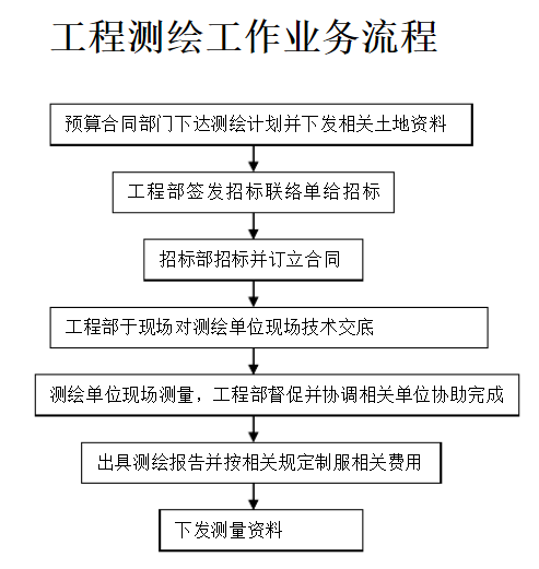 測繪工程測量