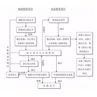 承接工程前期工作咨詢，代寫項目建議書、可研