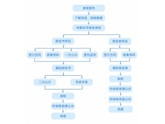 環(huán)評(píng)報(bào)告全流程公示
