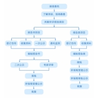 環(huán)評報(bào)告全流程公示