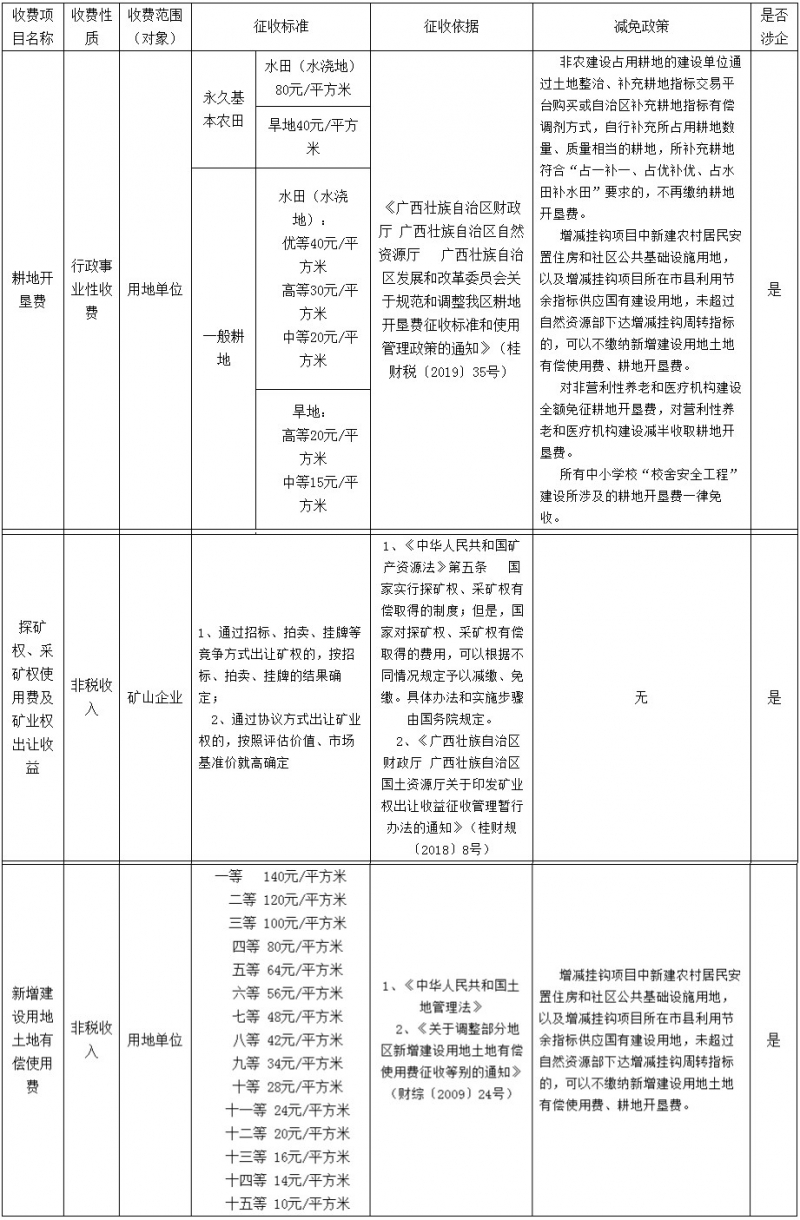 收費(fèi)表