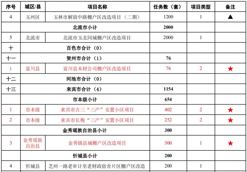 清單7