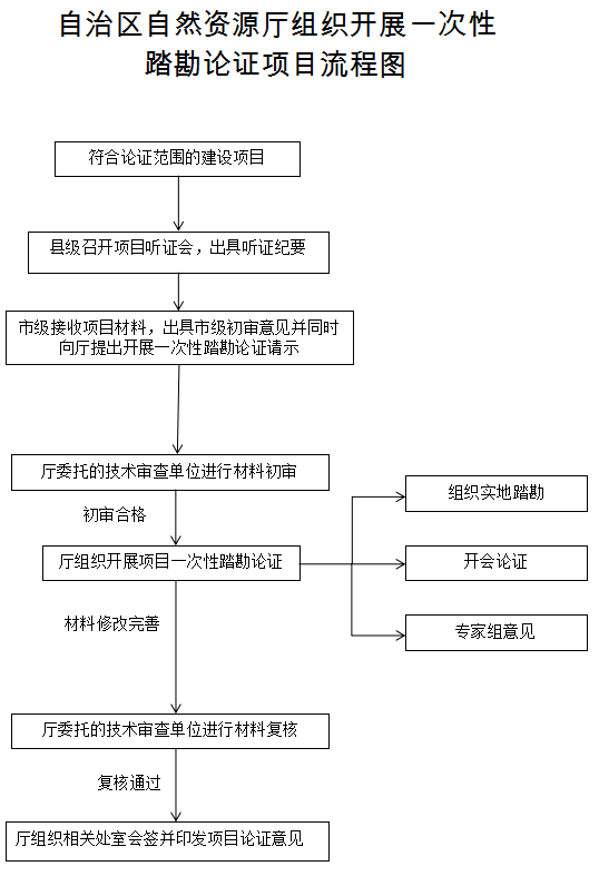 踏勘論證項目流程圖