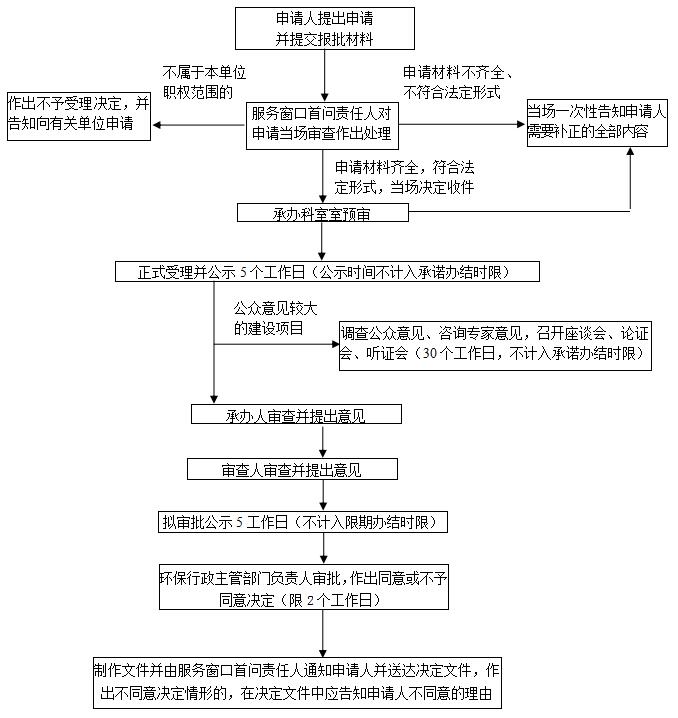 報(bào)批材料