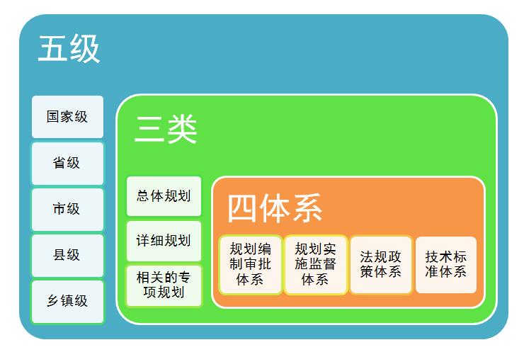五級(jí)三類(lèi)四體系