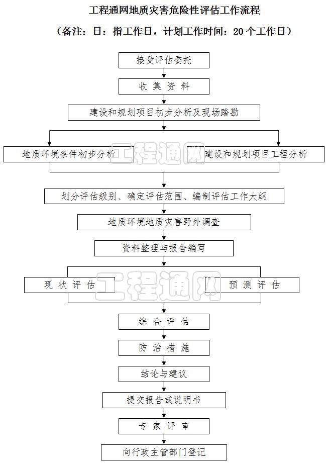 地質(zhì)災(zāi)害評估