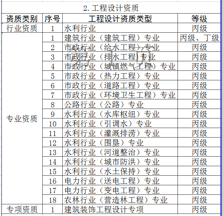 2.工程設(shè)計(jì)資質(zhì)