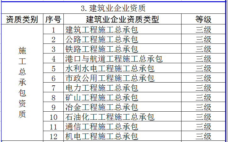 3.建筑業(yè)企業(yè)資質(zhì)