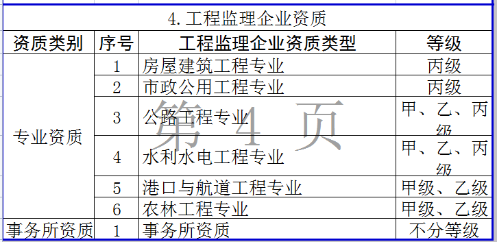 4.工程監(jiān)理企業(yè)資質(zhì)