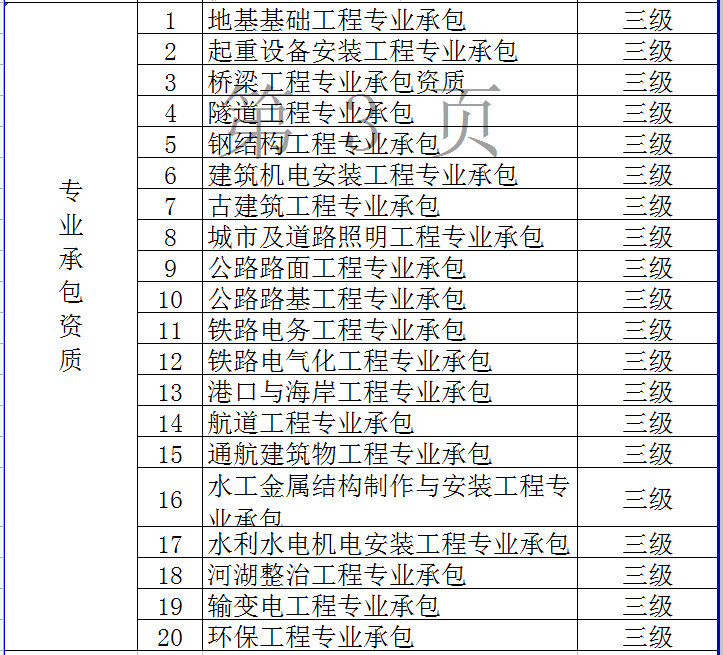 3.建筑業(yè)企業(yè)資質(zhì)2