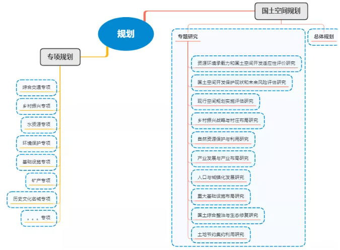 專項(xiàng)規(guī)劃和國(guó)土空間規(guī)劃專題研究有什么區(qū)別嗎？