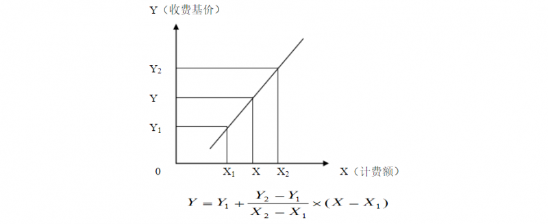 內(nèi)插法計(jì)算