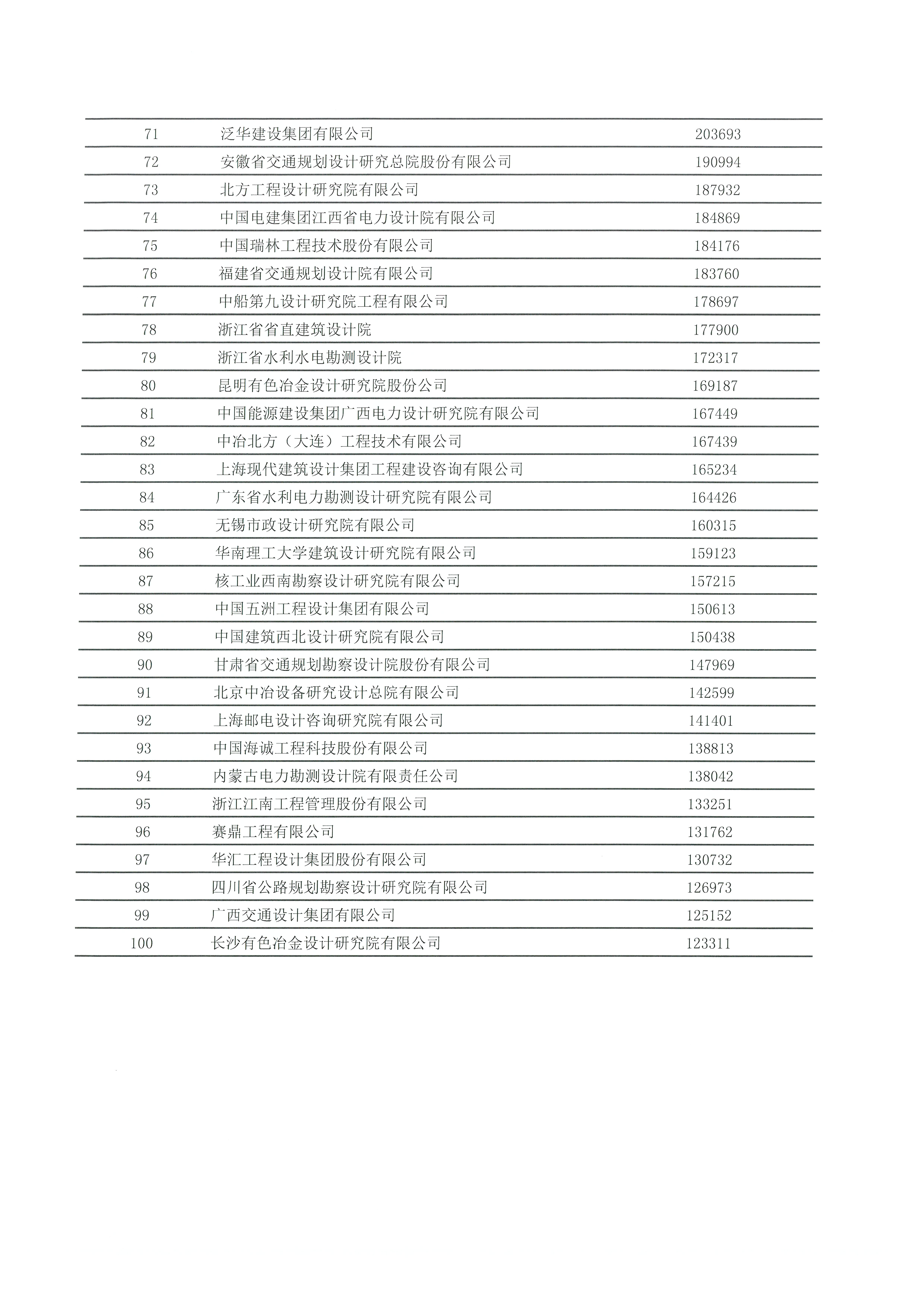 中國工程咨詢協(xié)會發(fā)布2020年工程咨詢單位行業(yè)排名_頁面_06