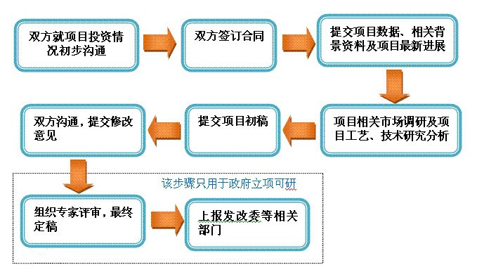 資金申請報告編寫流程_副本