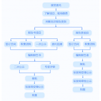 湖南環(huán)評報告全流程公示