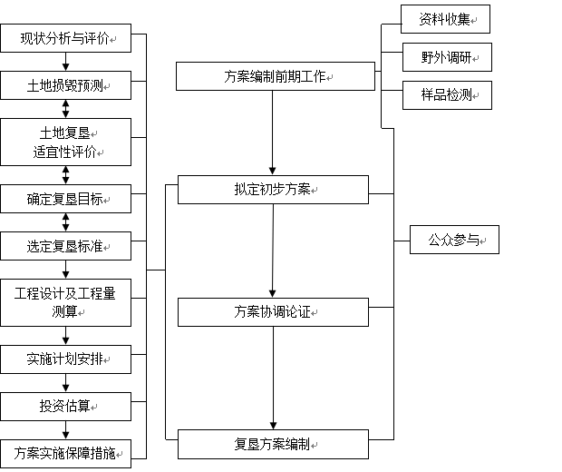 土地復(fù)墾方案編制程序