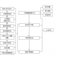 土地復墾方案編制程序圖_湖北土地復墾方案_武漢土地復墾方案