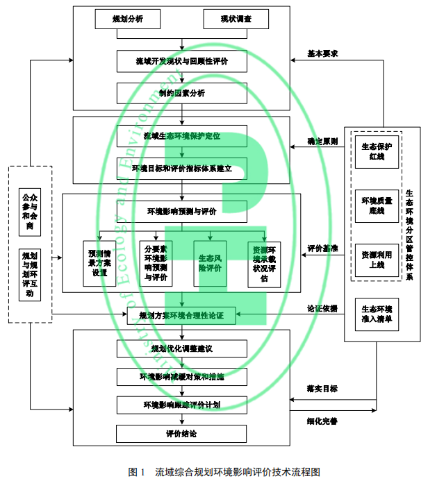 流域綜合規(guī)劃環(huán)境影響評(píng)價(jià)技術(shù)流程圖