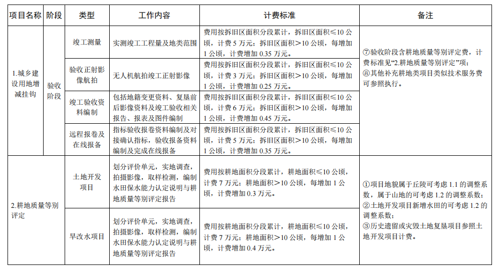 九項設(shè)計服務(wù)費2