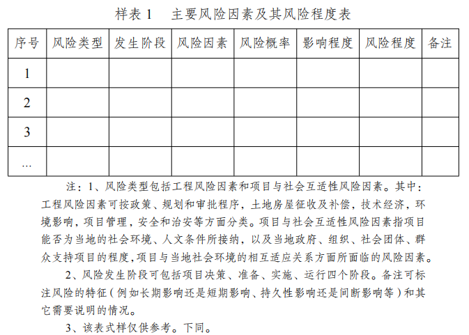 樣表1 主要風(fēng)險(xiǎn)因素及其風(fēng)險(xiǎn)程度表