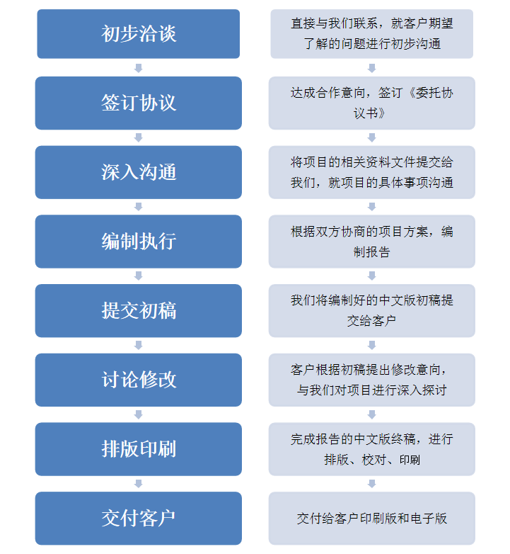 可行性研究報(bào)告-流程 更改