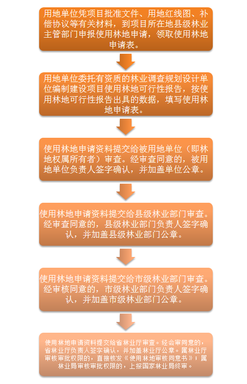 占用林地可研報(bào)告-流程 更改