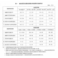 節(jié)能報告編制及評審怎么收費？廣西南寧工程咨詢服務(wù)單位