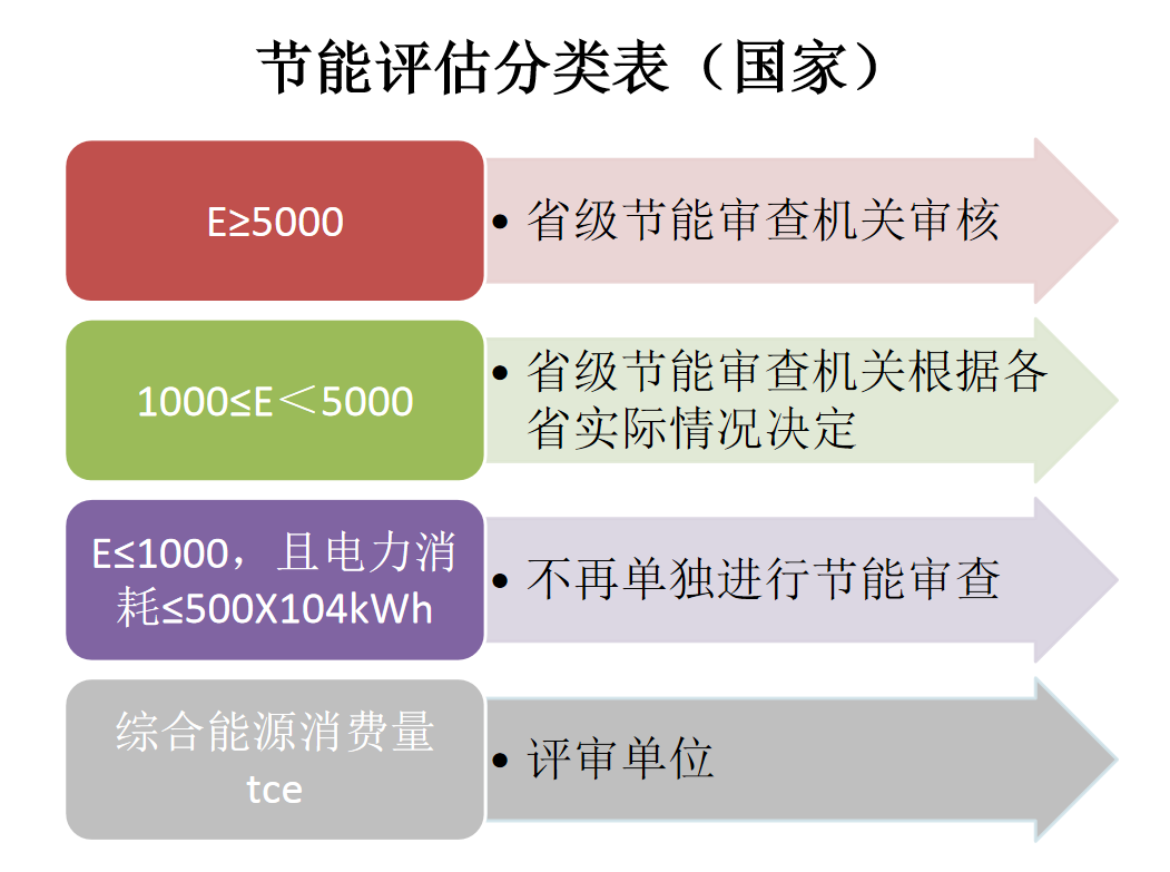 節(jié)能評估分類表（國家）