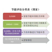 節(jié)能評估的依據(jù)有哪些？廣西建設項目前期工作咨詢單位